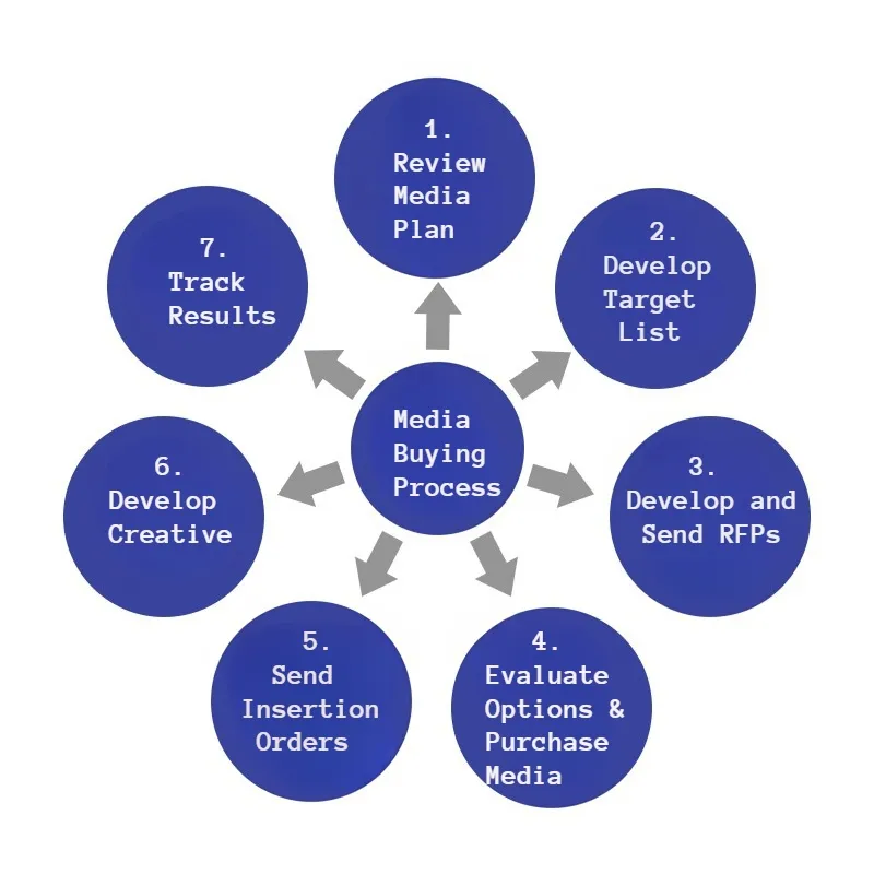 Media-Buying Media Buying Agency