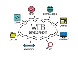 proccess of web development web development proccess